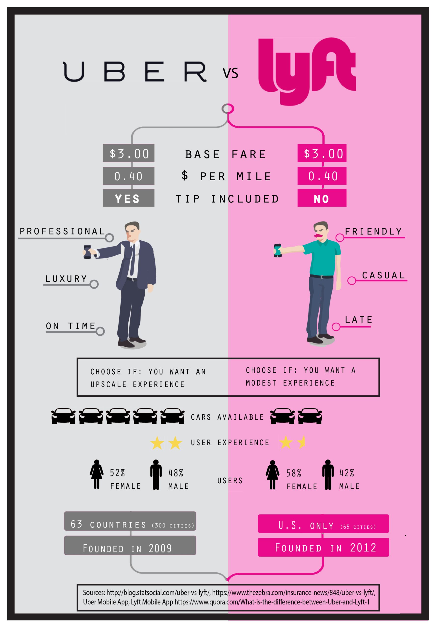 uber vs lyft: Uber VS Lyft  Visual